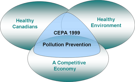 Graphic illustration to show how the 1999 CEPA pollution prevention act impacts Canadians, the environment, and the economy